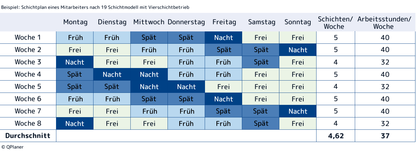 Beispiel eines 8-wöchigen Schichtplans eines Mitarbeiters in einem 19 Schichtmodell, das auf einem Vierschichtbetrieb basiert. Die Betriebszeiten umfassen Montag bis Sonntag.