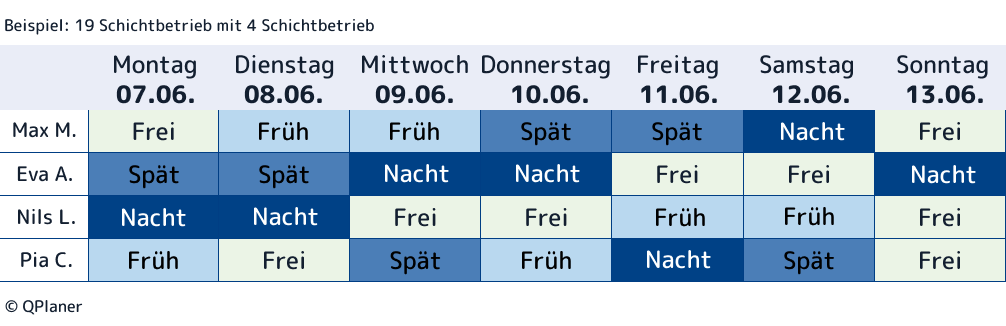 Beispiel eines 1-wöchigen Schichtplans eines Mitarbeiters in einem 19 Schichtmodell, das auf einen Vierschichtbetrieb basiert. Die Betriebszeiten umfassen Montag bis Sonntag.