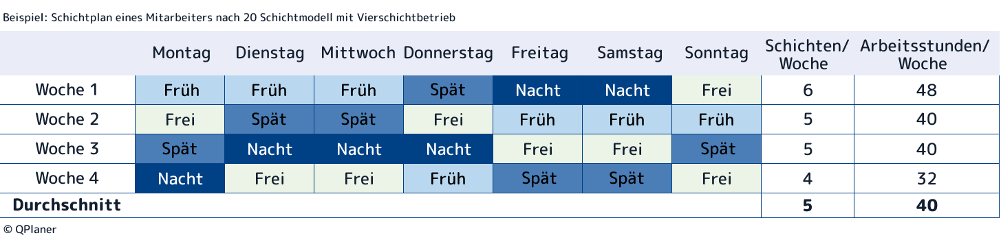 Beispiel eines 4-wöchigen Schichtplans eines Mitarbeiters in einem 20 Schichtmodell, das auf einen Vierschichtbetrieb basiert. Die Betriebszeiten umfassen Montag bis Sonntag.