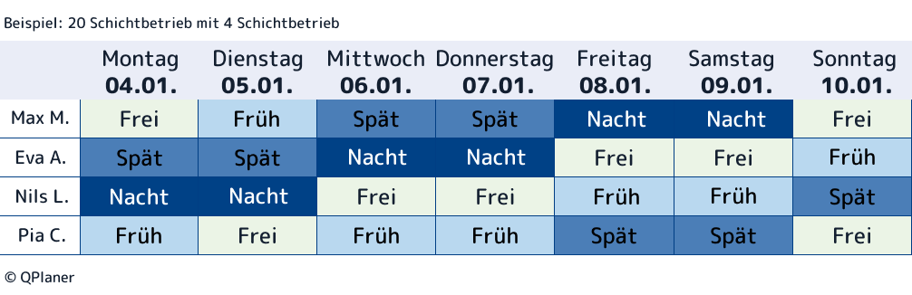 Beispiel eines 4-wöchigen Schichtplans eines Mitarbeiters in einem 20 Schichtmodell, das auf einen Vierschichtbetrieb basiert. Die Betriebszeiten umfassen Montag bis Sonntag.