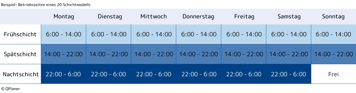 Beispielhafte Betriebszeiten eines 20 Schichtmodells. Der Betrieb hat von Montag bis Sonntag geöffnet. Montag bis Samstag sind 3 Schichten täglich eingeplant (Früh-, Spät, Nachtschicht), Sonntags lediglich Früh- und Spätschicht.