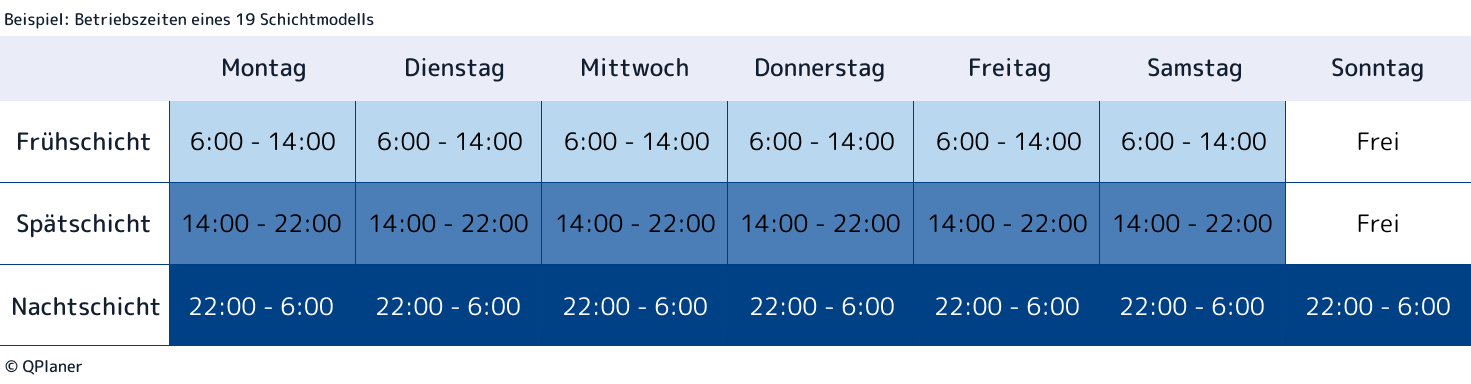 Beispielhafte Betriebszeiten eines 19 Schichtmodells. Der Betrieb hat von Montag bis Sonntag geöffnet und basiert auf 3 Schichten täglich (Früh-, Spät, Nachtschicht).