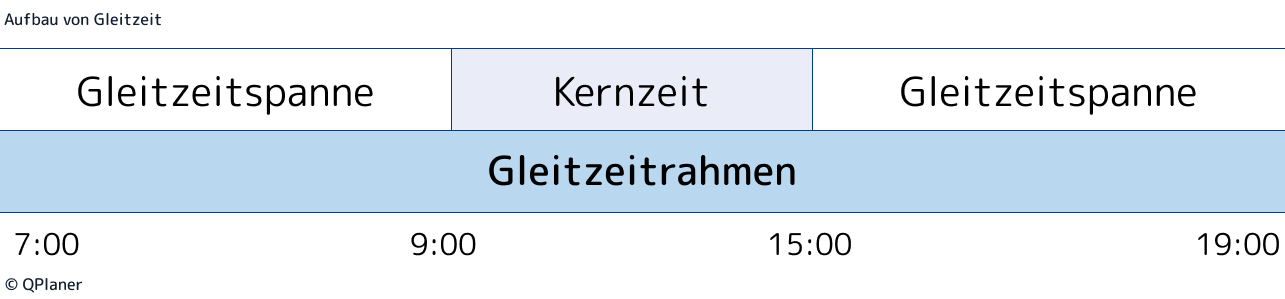 Aufbau von Gleitzeit. Gleitzeit wird definiert in Kernzeit und Gleitzeitspanne, welche unter den Begriff Gleitzeitrahmen fallen.