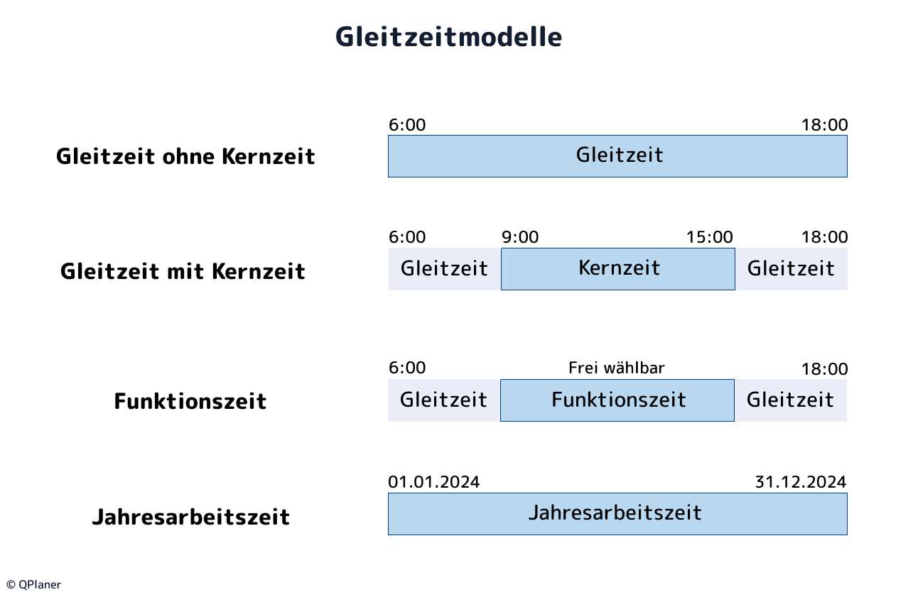 Unterschiedliche Gleitzeitmodelle. Genannt werden Gleitzeit mit und ohne Kernzeit, Funktionszeit und Jahresarbeitszeit.