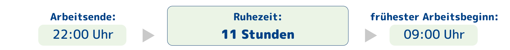 Mindestruhezeit von 11 Stunden anhand beispielhafter Arbeitszeiten mit Arbeitsende 22:00 Uhr und Arbeitsbeginn 9:00 Uhr am Folgetag.