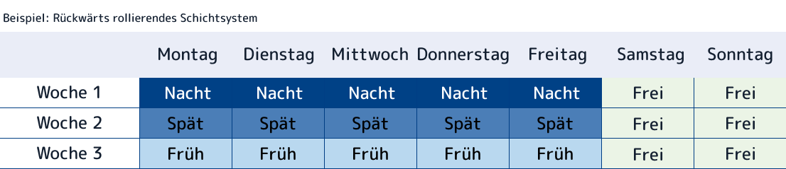 Beispiel eines Mitarbeiterplans für ein vorwärts rollierendes Schichtsystem.