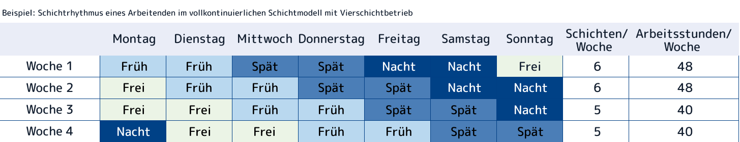 Beispiel für Schichtrhythmus eines Mitarbeitenden im Vollkonti Vierschichtbetrieb.