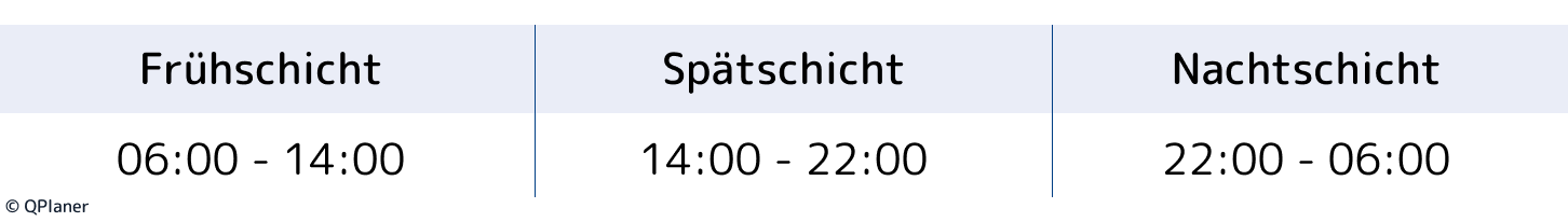 Beispielhafte Zeitrahmen für gewöhnliche Früh-, Spät- und Nachtschichten