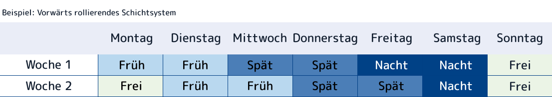 Beispiel eines Mitarbeiterplans für ein vorwärts rollierendes Schichtsystem.